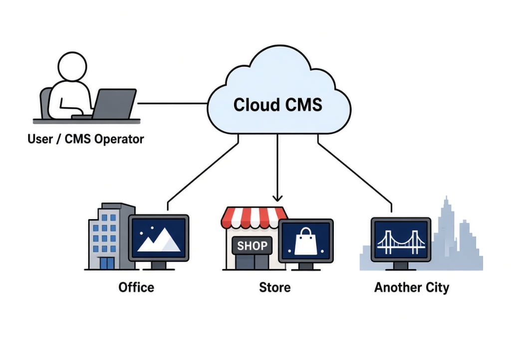Cloud-based digital signage CMS diagram showing user operator managing content across multiple locations including office, retail store, and remote city displays via cloud content management system