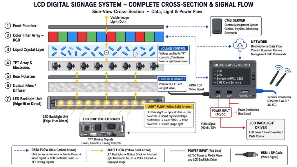 LCD digital signage system cross-section diagram showing 7-layer structure with data flow, light path, and power distribution from backlight to display output