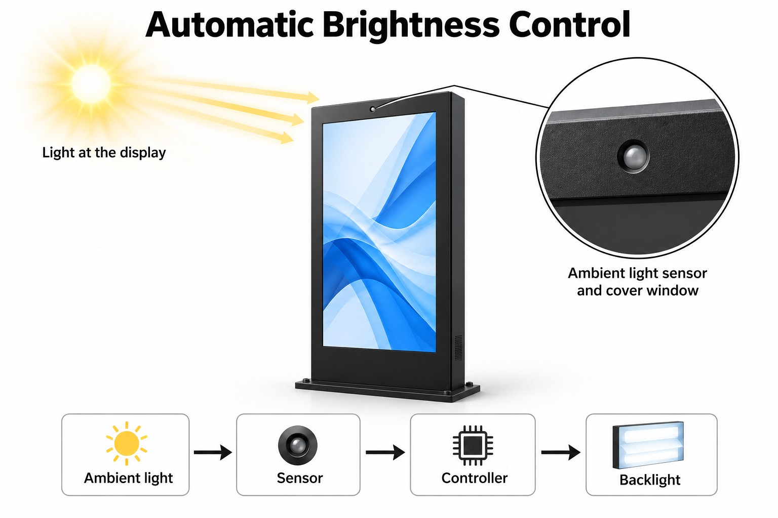 Licht trifft auf den Sensor eines Standdisplays; der Steuerpfad führt über den Controller zur Hintergrundbeleuchtung.