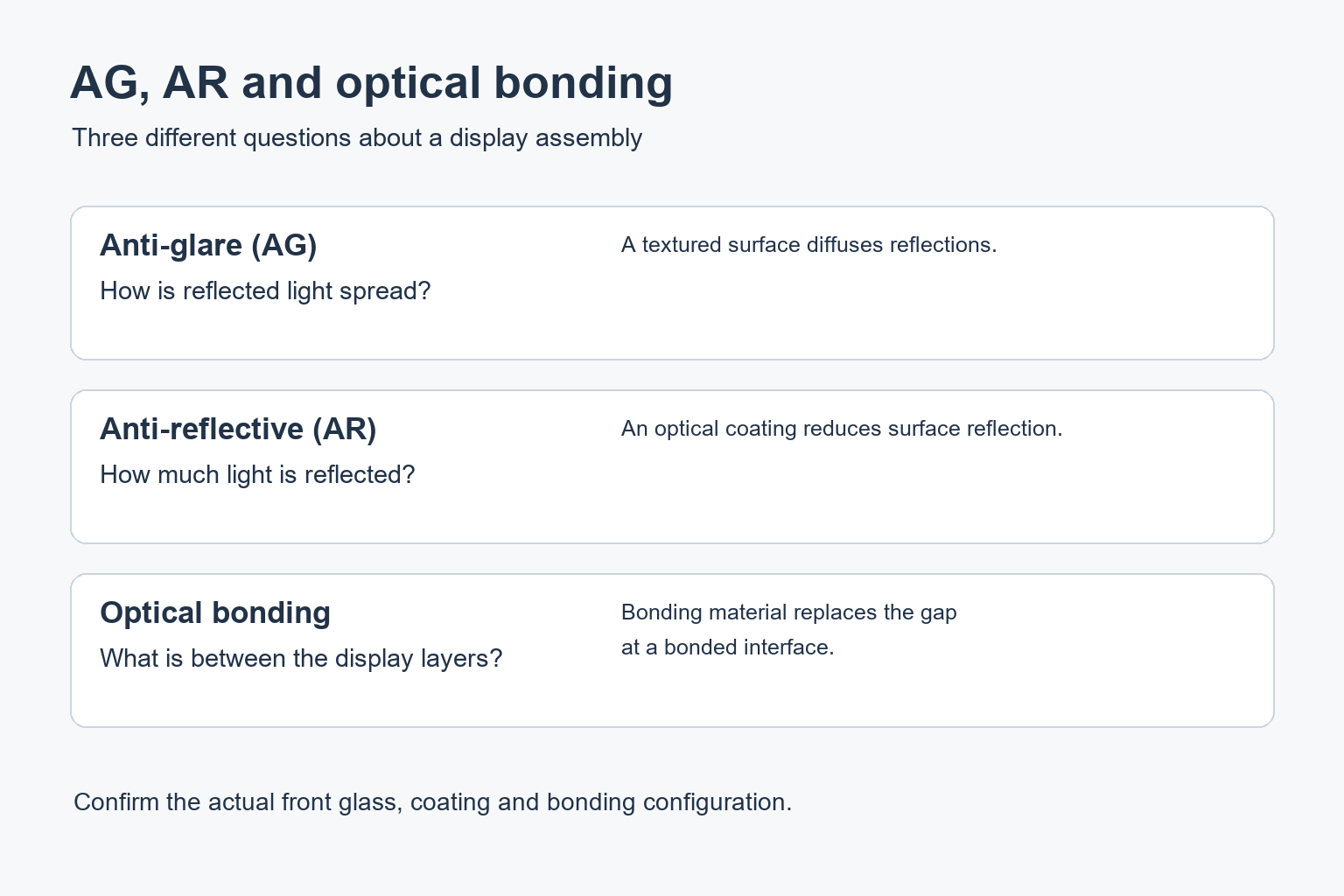 Diagram distinguishing anti-glare surface diffusion, anti-reflective coating and optical bonding between display layers.