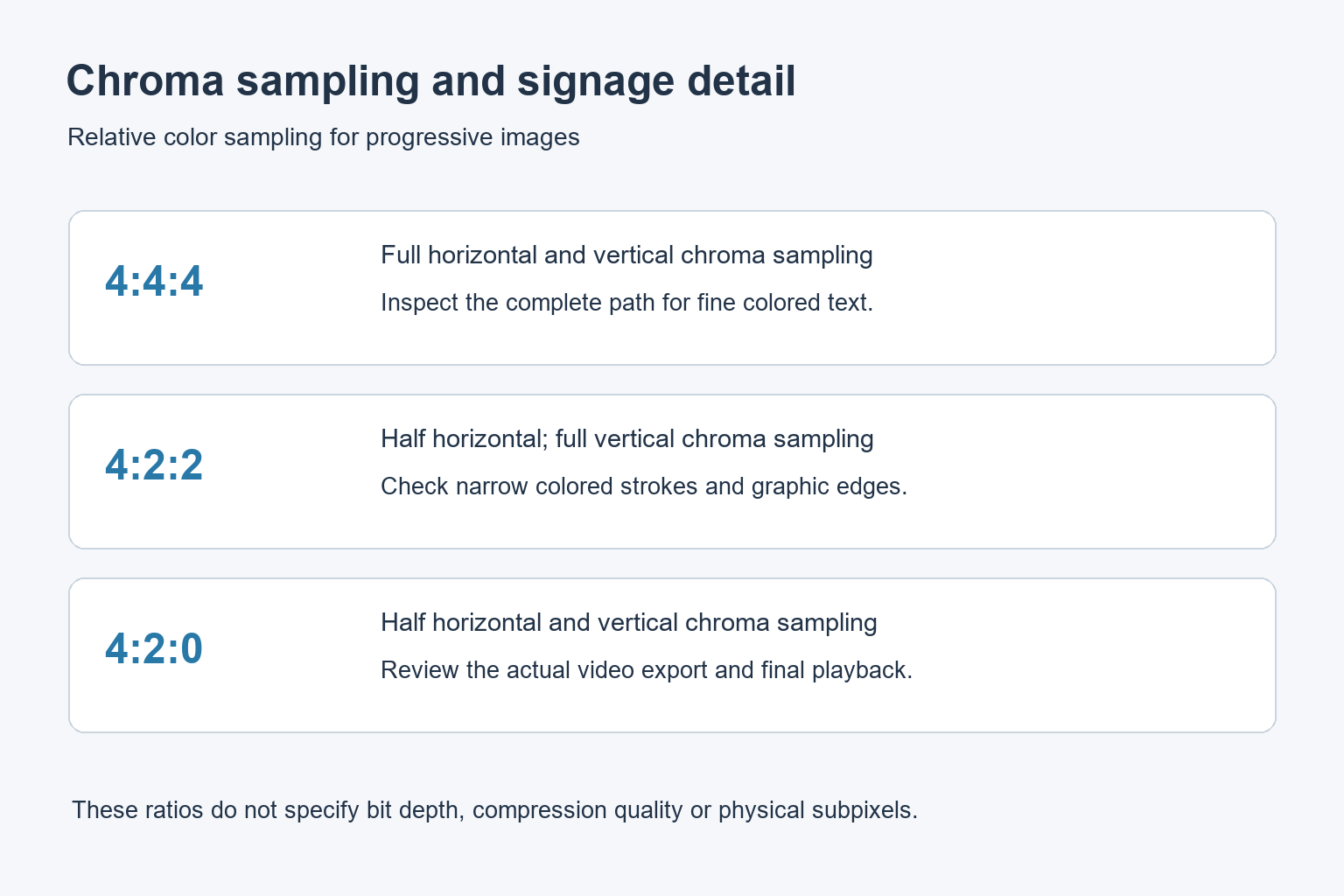 Comparison of 4:4:4, 4:2:2 and 4:2:0 color sampling for progressive images, with signage inspection notes.