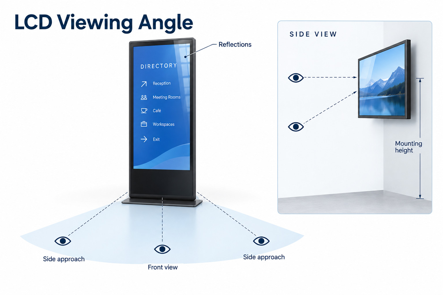 Una pantalla de pie muestra las posiciones de visualización frontal y lateral, con un inserto que ilustra la altura de montaje.