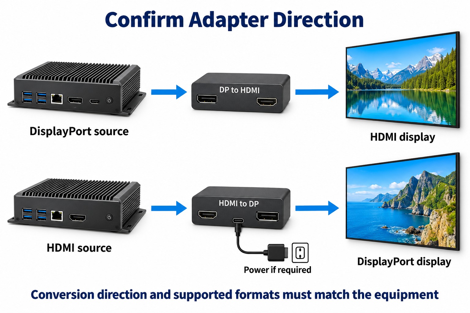 Zwei Signalwege unterscheiden DisplayPort-Quelle zu HDMI-Display und HDMI-Quelle zu DisplayPort-Display.