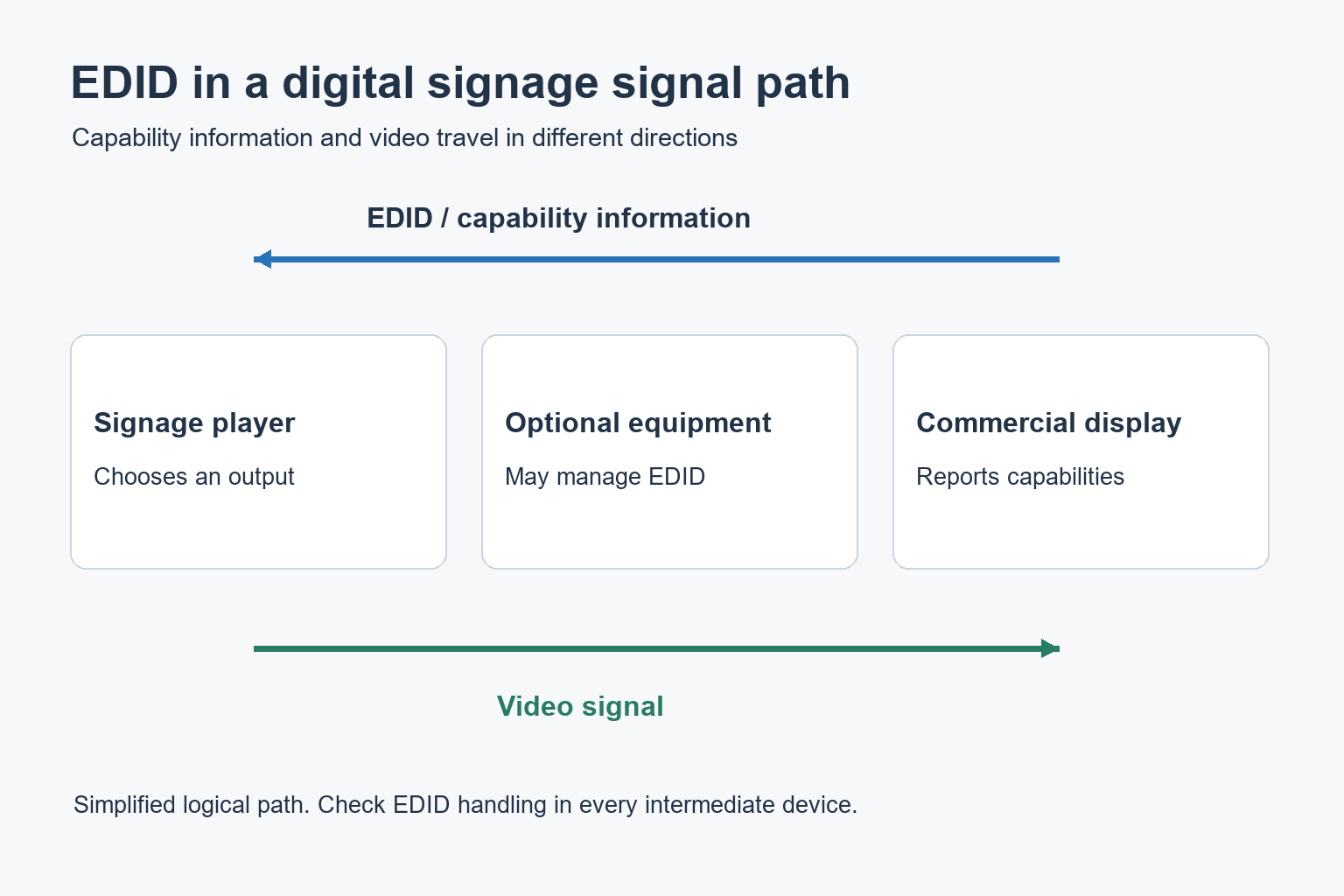 Signal diagram showing EDID capability information returning toward a media player and video travelling toward a commercial display.