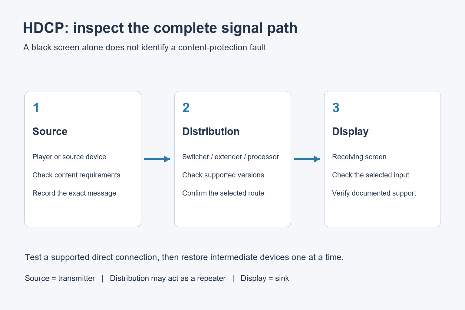 Diagram connecting a video source, optional distribution equipment and a receiving display with checks for each stage.