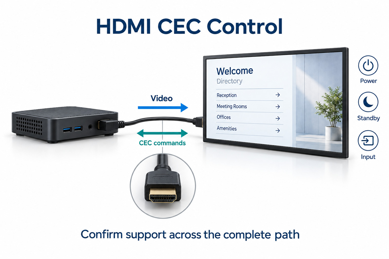 Un reproductor de señalización y una pantalla comercial comparten un cable HDMI, con flechas separadas para comandos de video y CEC.