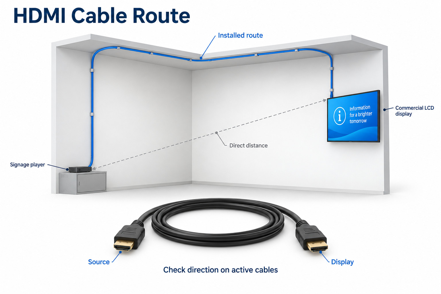 Una ruta HDMI azul sigue la pared y el techo entre el reproductor y la pantalla, en comparación con la distancia directa más corta.