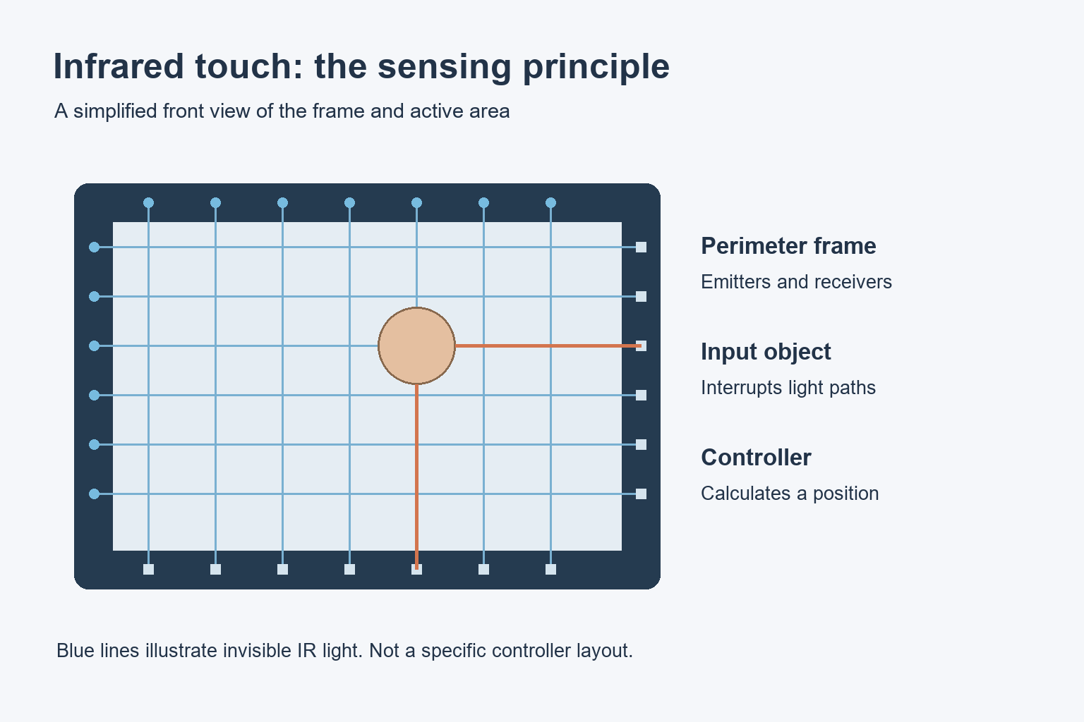 Simplified diagram of infrared beams crossing a display frame, with an object interrupting horizontal and vertical paths.