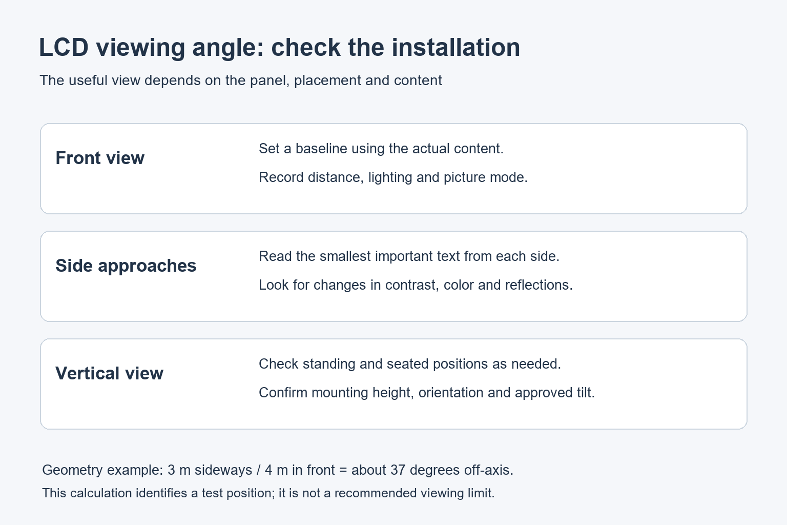 Diagram listing front, side and vertical viewing checks for a commercial display.