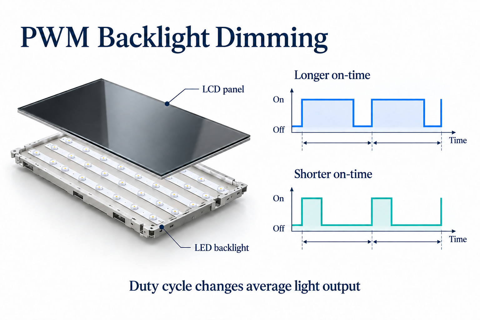 LCD y retroiluminación led explotadas junto a diagramas de pulso de igual período que muestran tiempos de encendido más largos y más cortos.