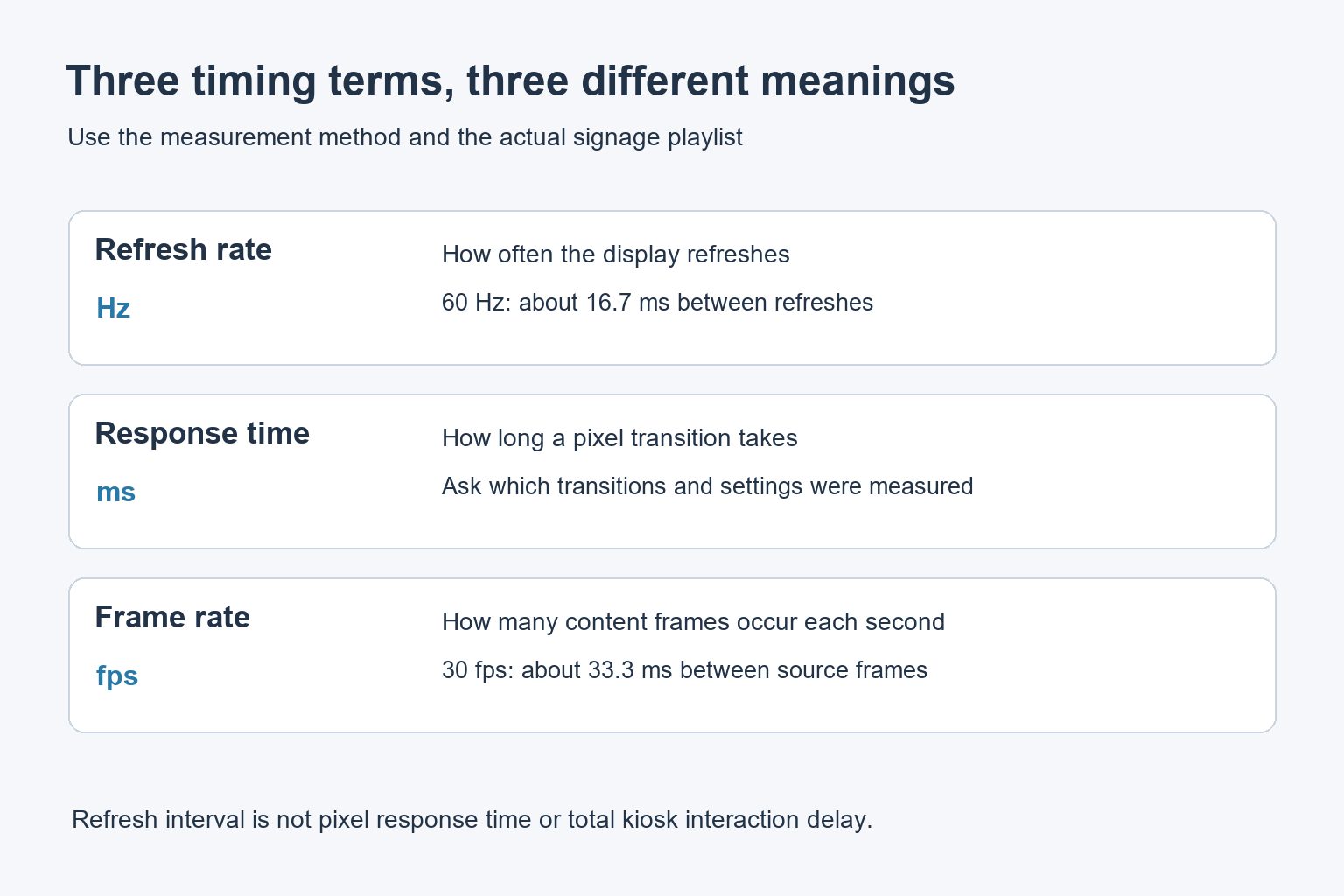 Three-part technical diagram distinguishing display refresh frequency, pixel transition time and source frame rate.