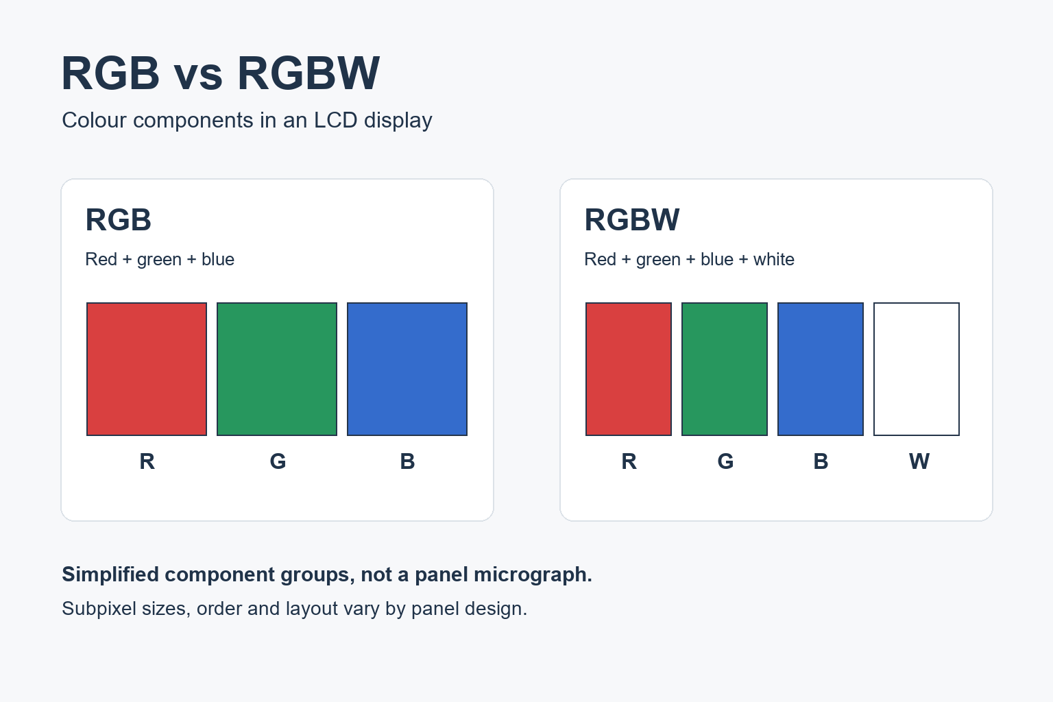 Schematic comparing red, green and blue components with red, green, blue and white components; actual panel layouts vary.