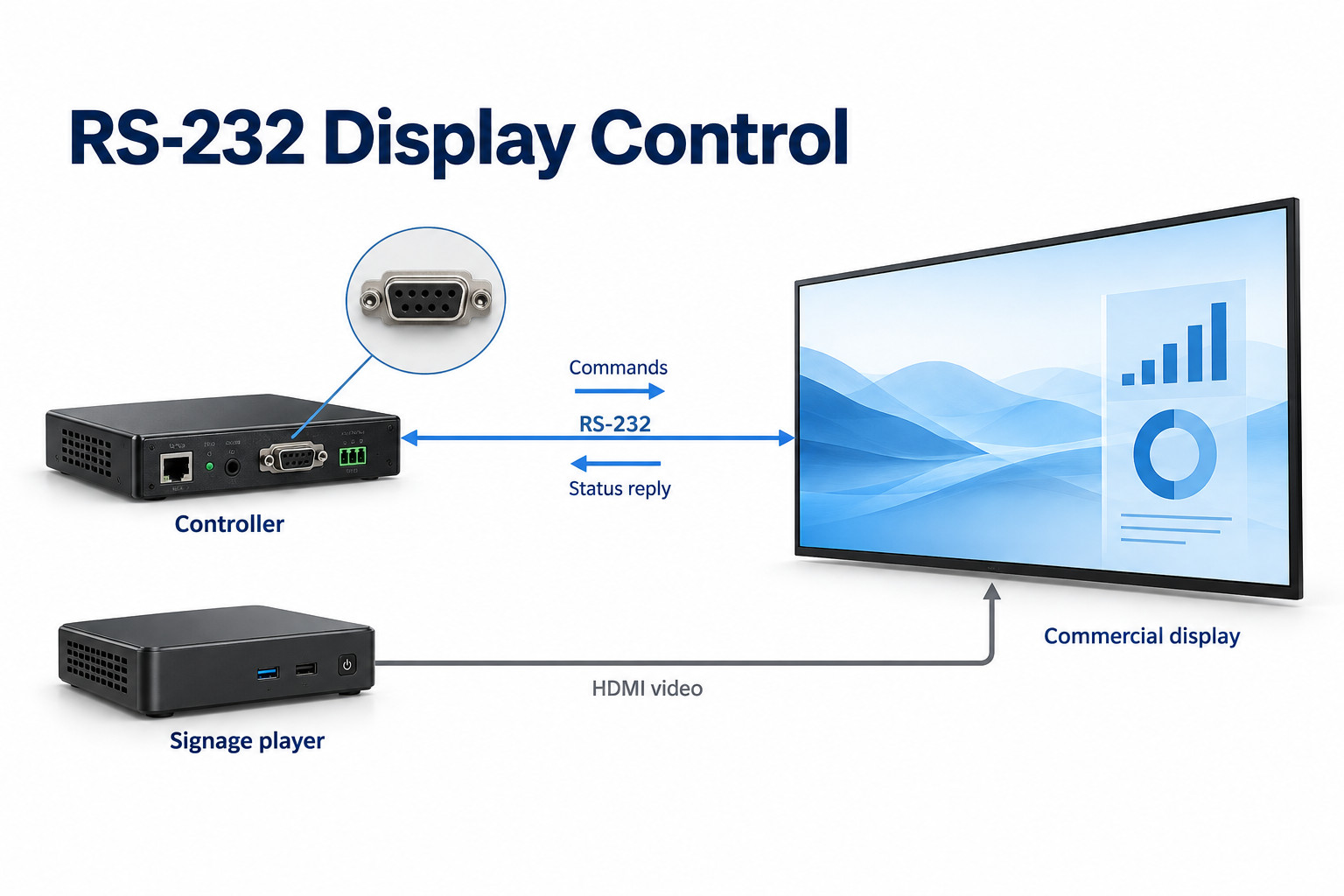 Un controlador AV intercambia comandos y respuestas RS-232 con una pantalla comercial mientras un reproductor separado envía video HDMI.