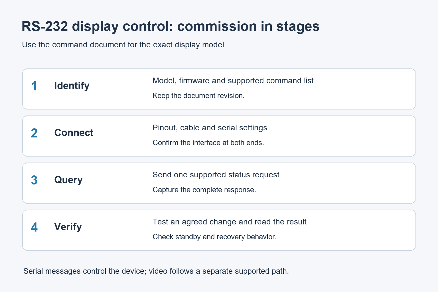 Four-step diagram covering device documentation, interface settings, a status query and verification of command results.