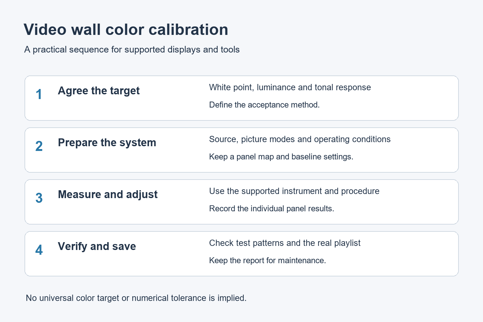 Workflow showing agreed targets, a prepared signal path, measurement and adjustment, and verification with saved records.