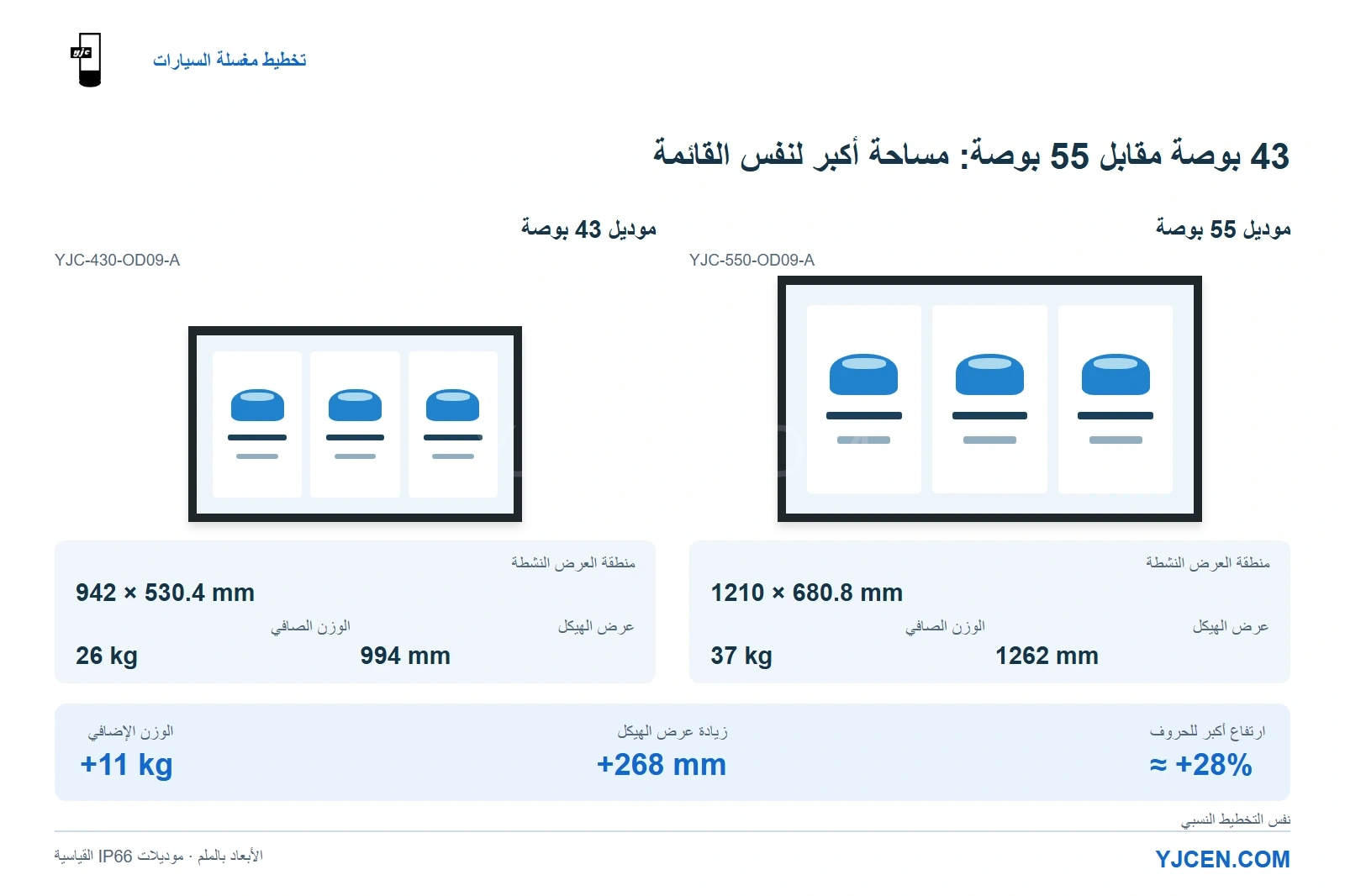 شاشات YJCEN IP66 مقاس 43 بوصة و55 بوصة مقارنة بالأحجام المتناسبة، مما يوضح مناطق العرض النشطة وعرض الهيكل والأوزان والزيادة المحسوبة في ارتفاع النص.