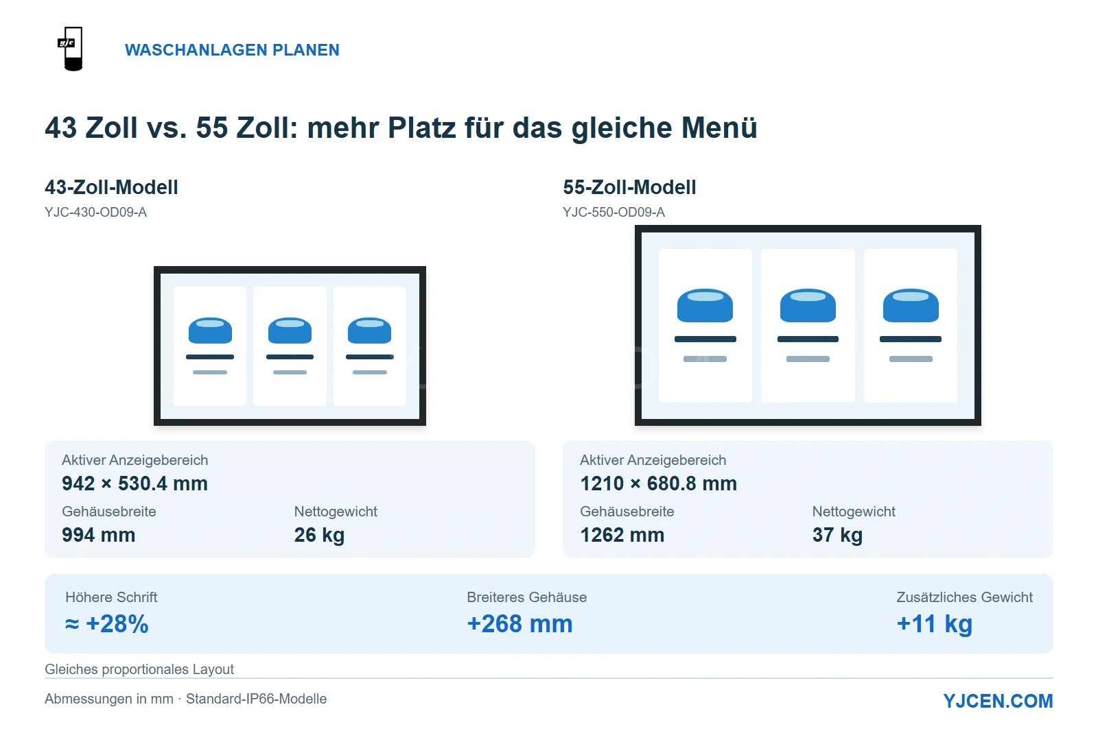 43-Zoll- und 55-Zoll-YJCEN-IP66-Displays im Vergleich zu proportionalen Größen, wobei aktive Anzeigebereiche, Gehäusebreiten, Gewichte und die berechnete Erhöhung der Texthöhe angezeigt werden.
