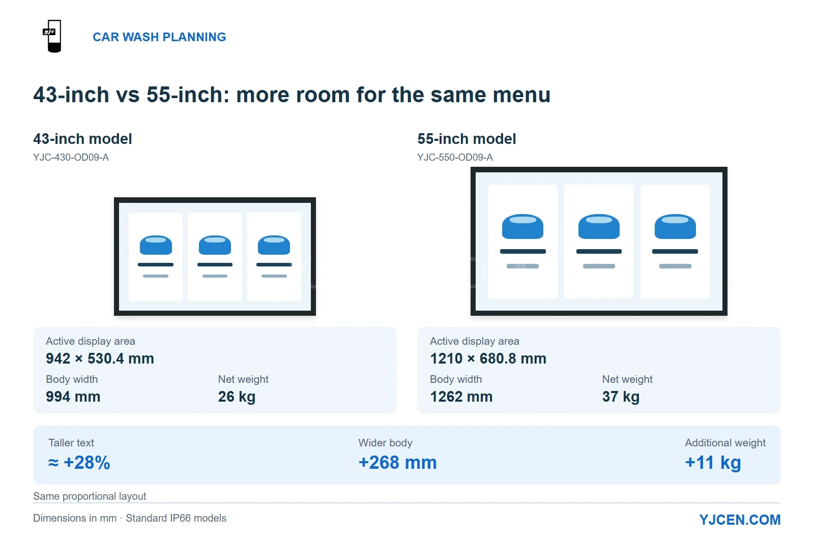 43-inch and 55-inch YJCEN IP66 displays compared at proportional sizes, showing active display areas, body widths, weights and the calculated increase in text height.