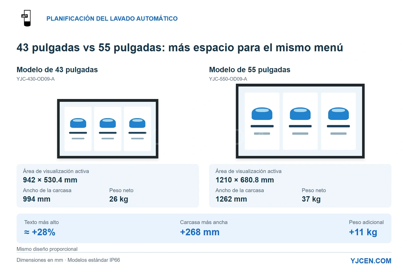 Pantallas YJCEN IP66 de 43 y 55 pulgadas comparadas en tamaños proporcionales, que muestran áreas de visualización activas, anchos de cuerpo, pesos y el aumento calculado en la altura del texto.