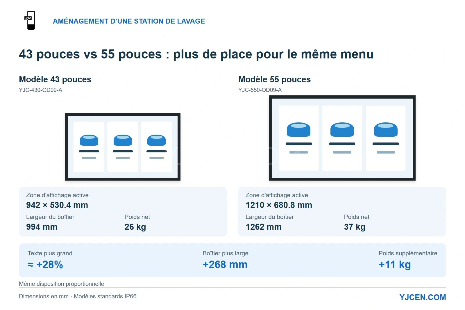 Écrans YJCEN IP66 de 43 et 55 pouces comparés à des tailles proportionnelles, affichant les zones d'affichage actives, les largeurs du boîtier, les poids et l'augmentation calculée de la hauteur du texte.