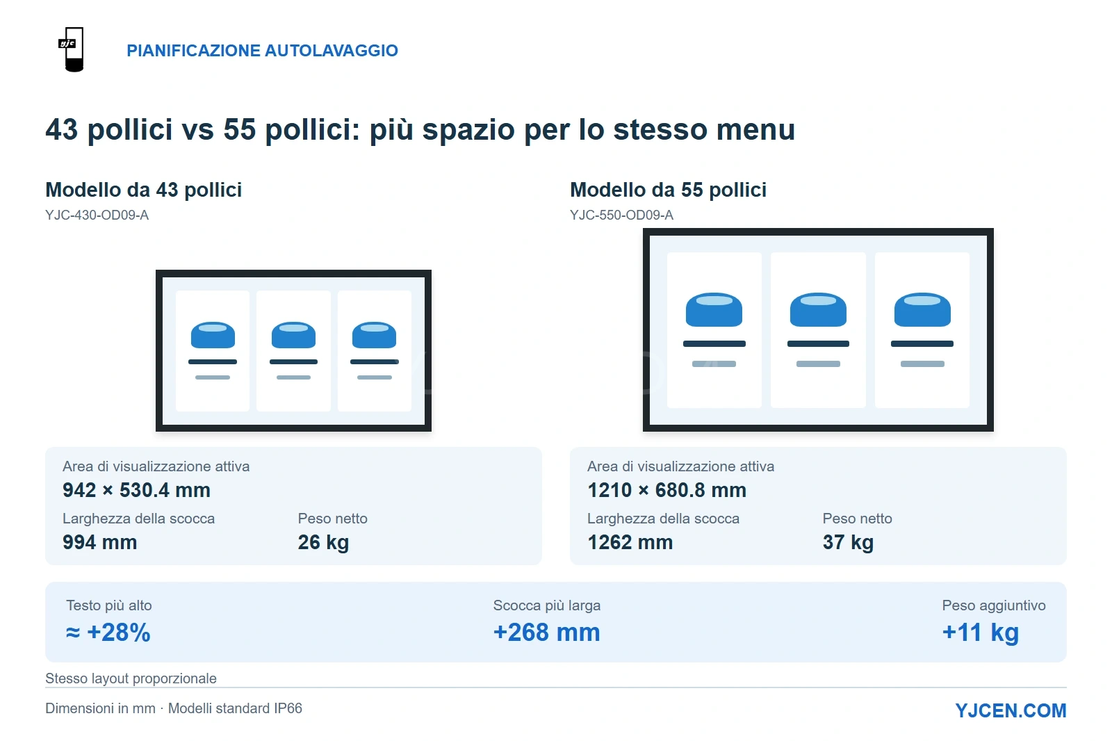 Display YJCEN IP66 da 43 e 55 pollici confrontati in dimensioni proporzionali, che mostrano le aree di visualizzazione attive, le larghezze della scocca, i pesi e l'aumento calcolato dell'altezza del testo.