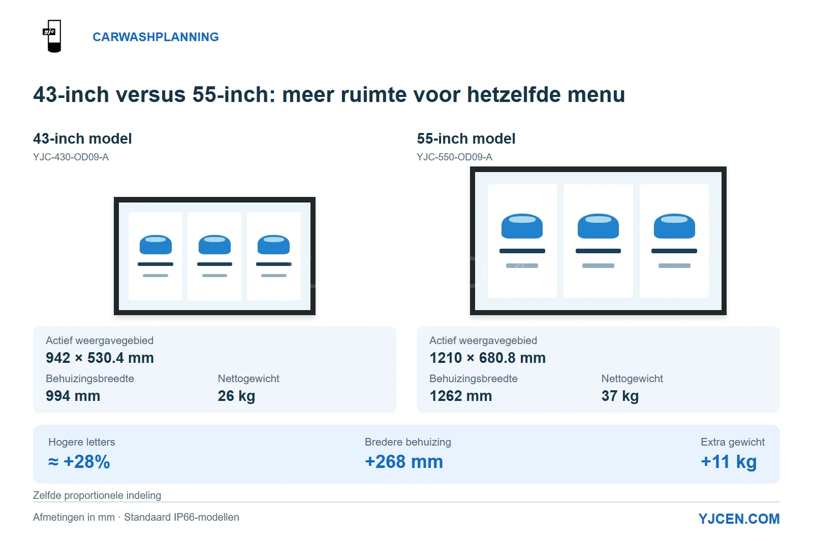 43-inch en 55-inch YJCEN IP66-schermen vergeleken met proportionele afmetingen, met actieve weergavegebieden, behuizingsbreedtes, gewichten en de berekende toename in teksthoogte.