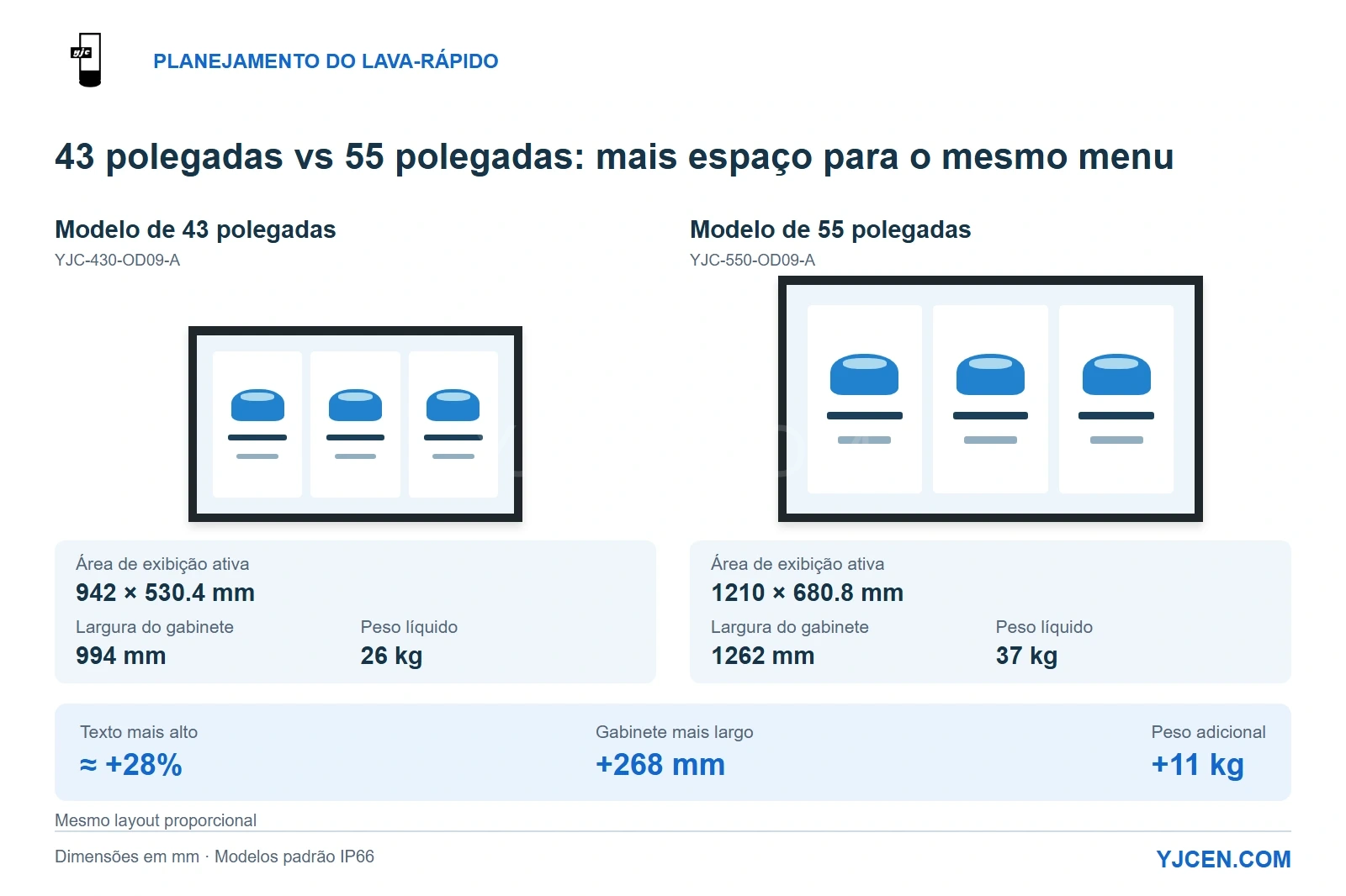 Telas YJCEN IP66 de 43 e 55 polegadas comparadas em tamanhos proporcionais, mostrando áreas de exibição ativas, larguras do gabinete, pesos e o aumento calculado na altura do texto.