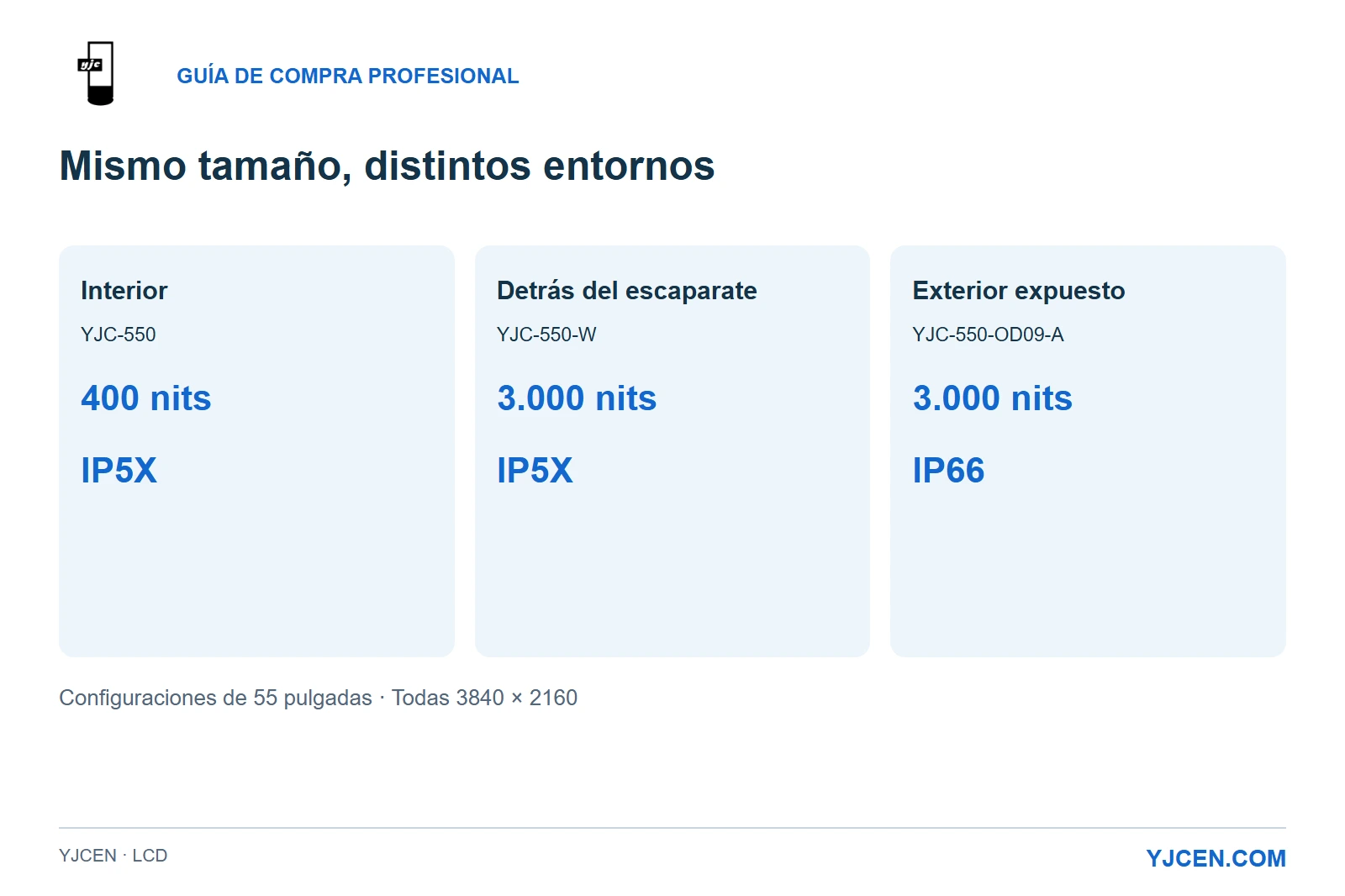 Tres LCD UHD de 55 pulgadas: interior 400 nits/IP5X, escaparate 3.000 nits/IP5X y exterior 3.000 nits/IP66.