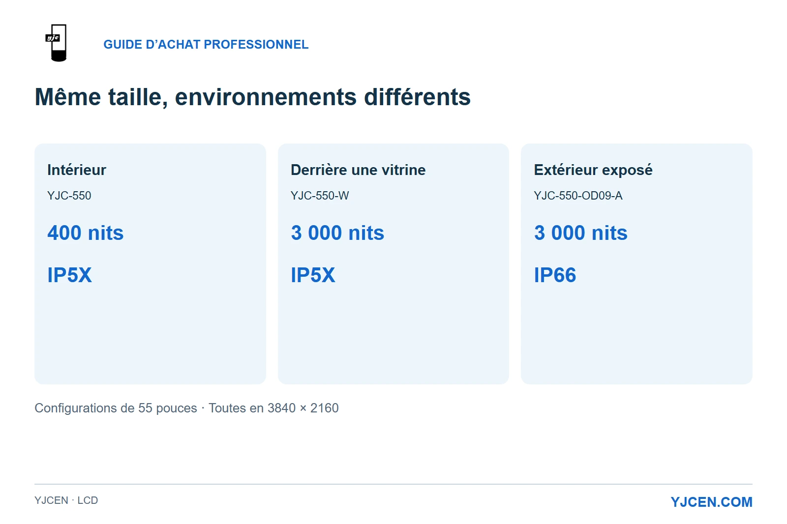 Comparaison de trois LCD UHD de 55 pouces : intérieur 400 nits/IP5X, vitrine 3 000 nits/IP5X et extérieur 3 000 nits/IP66.