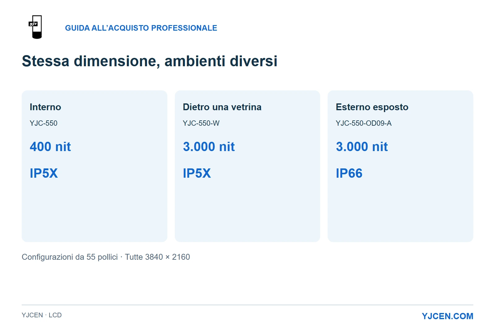 Tre LCD UHD da 55 pollici: interno 400 nit/IP5X, vetrina 3.000 nit/IP5X ed esterno 3.000 nit/IP66.