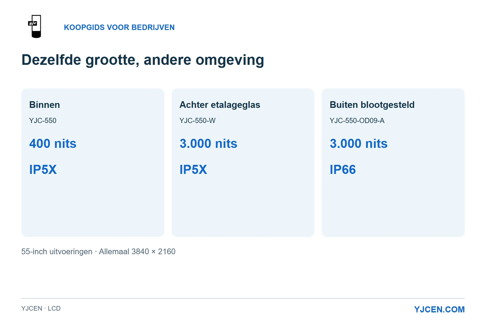 Drie 55-inch UHD-LCD-uitvoeringen: binnen 400 nits/IP5X, etalage 3.000 nits/IP5X en buiten 3.000 nits/IP66.