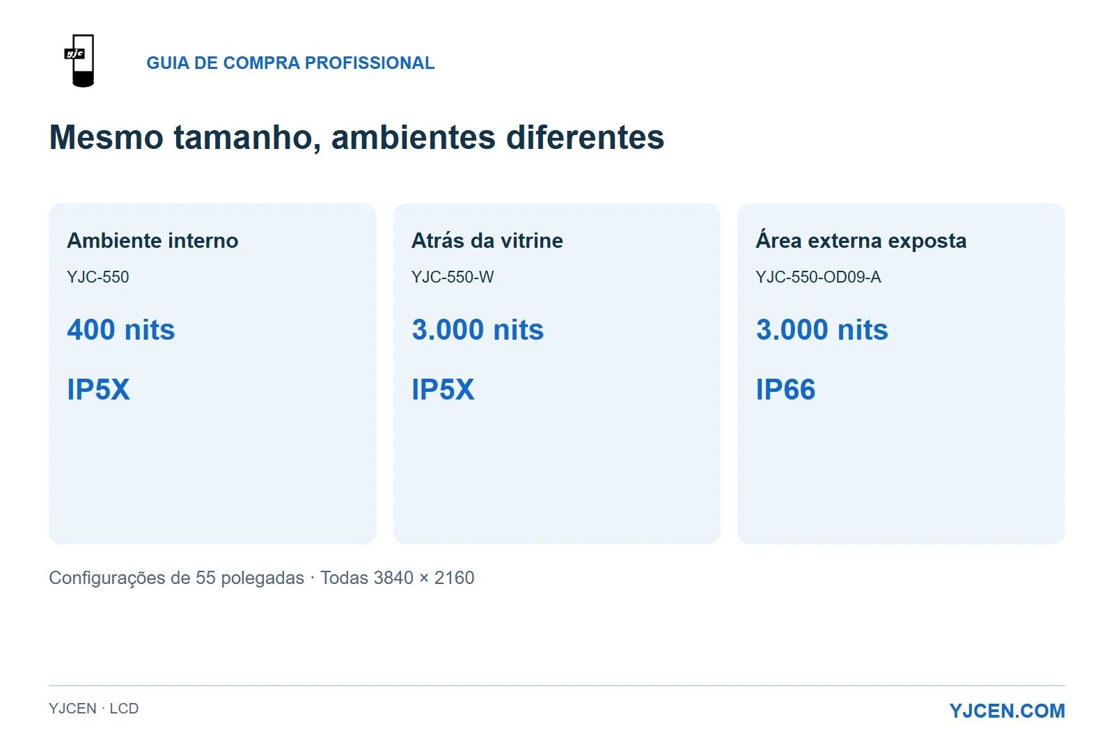 Três LCDs UHD de 55 polegadas: interno 400 nits/IP5X, vitrine 3.000 nits/IP5X e externo 3.000 nits/IP66.