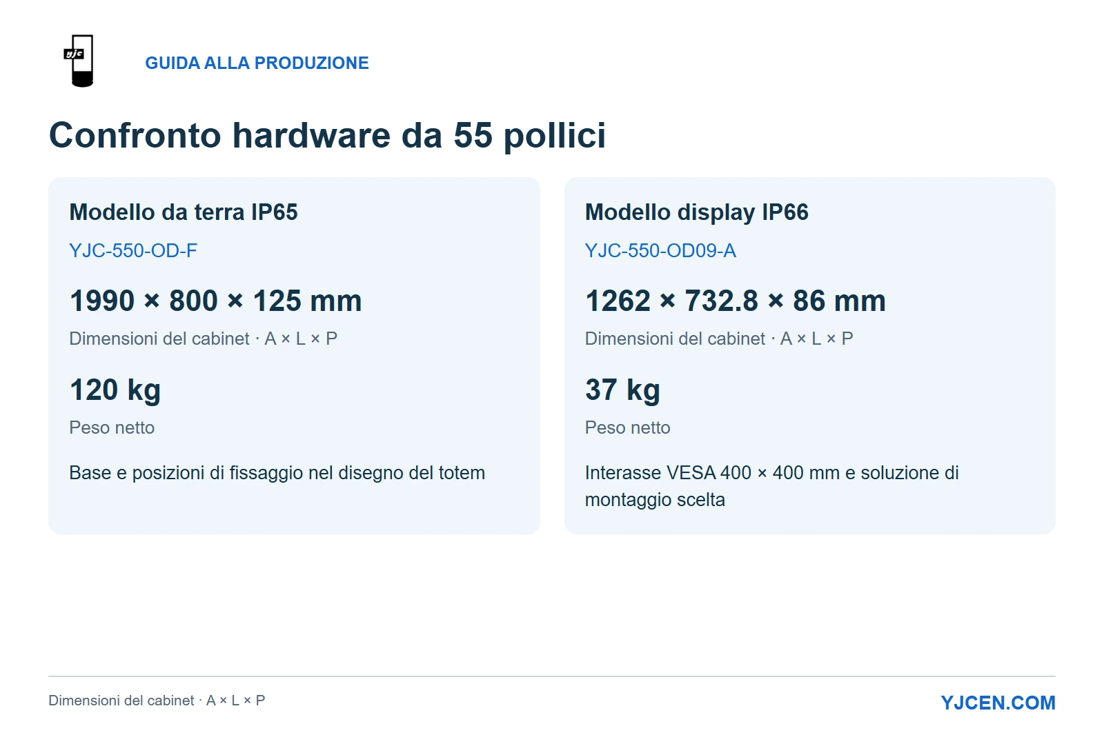 Confronto YJC-550-OD-F e YJC-550-OD09-A: dimensioni, pesi netti e riferimenti d’installazione.