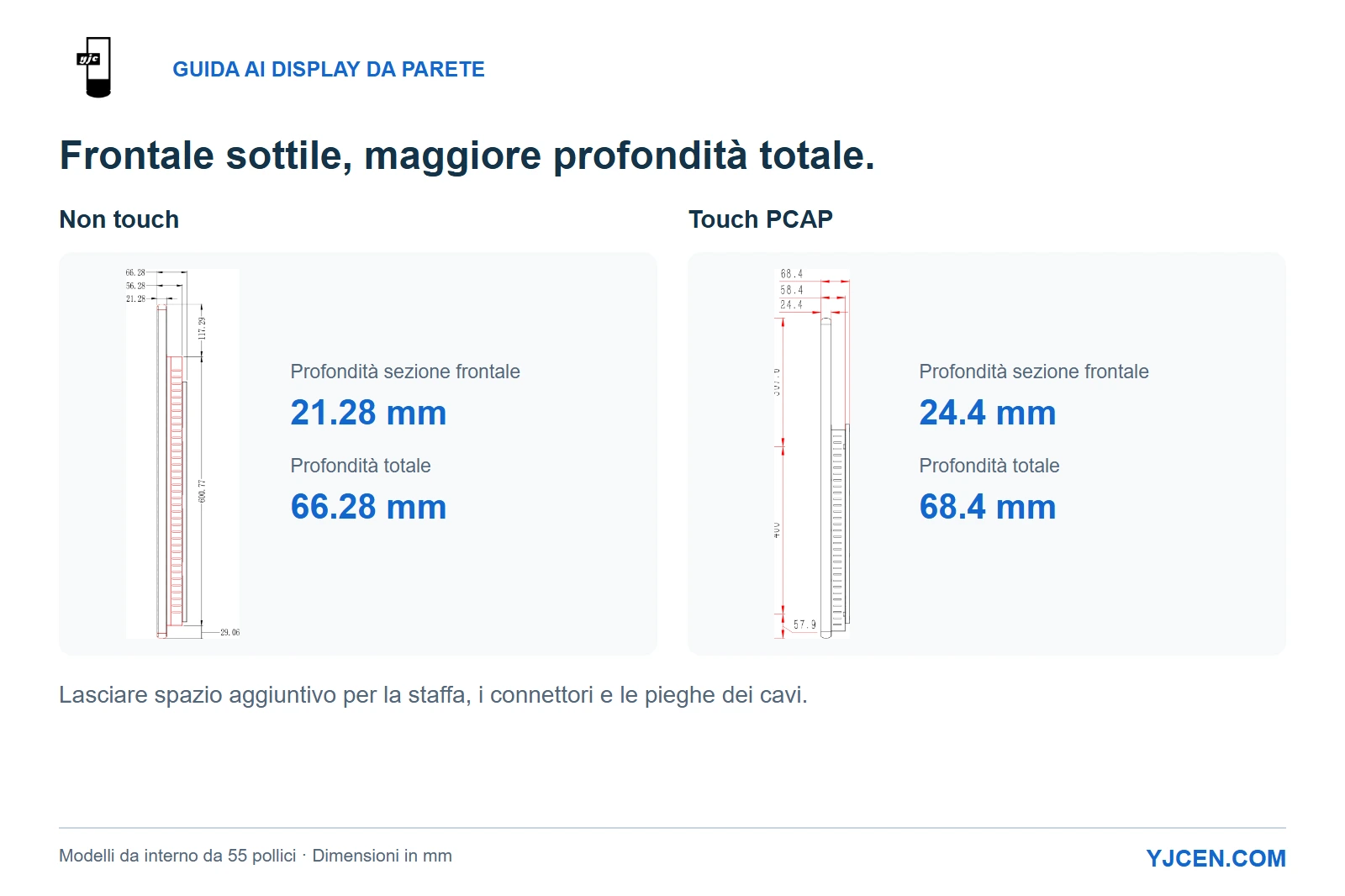 Viste laterali originali che mettono a confronto la profondità della sezione anteriore e il profilo complessivo dei display non touch e PCAP touch da 55 pollici.