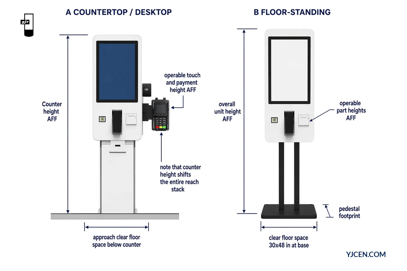 Side-by-side elevations comparing countertop desktop kiosk and floor-standing kiosk with AFF reach and clear-floor-space callouts