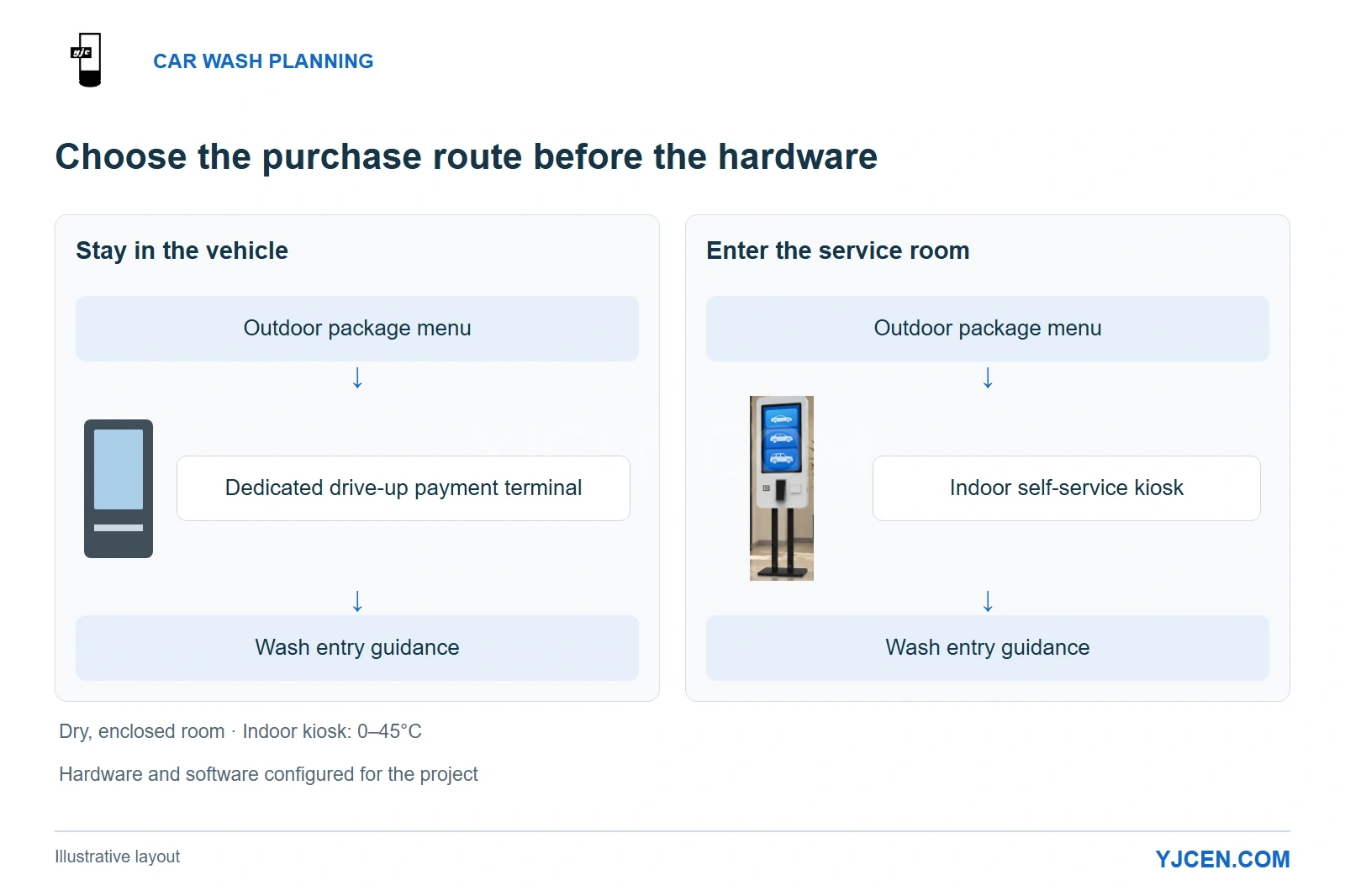 Two proposed car wash purchase routes: outdoor menu to drive-up payment, or outdoor menu to an indoor self-service kiosk, followed by wash entry guidance.
