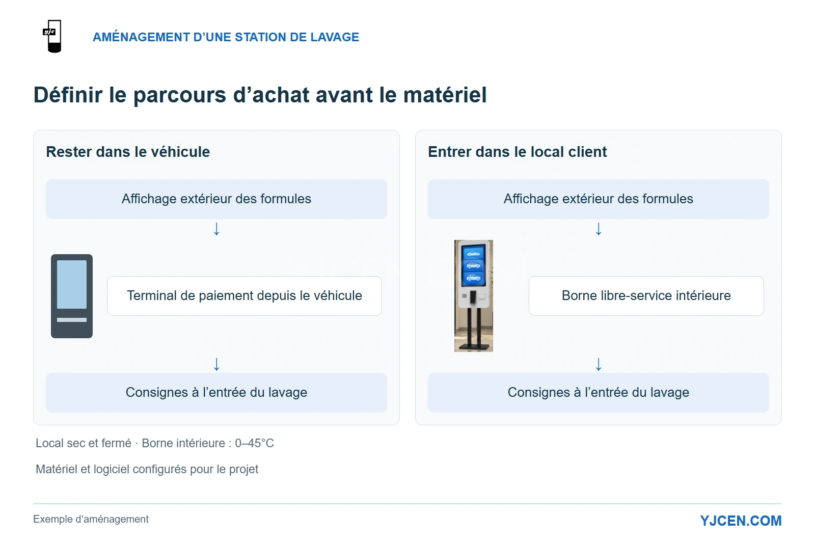 Deux parcours proposés : écran extérieur puis paiement depuis le véhicule, ou écran extérieur puis borne intérieure, avant les consignes d’entrée au lavage.