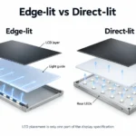 Confronto in vista esplosa tra LED ai bordi con guida di luce e LED posteriori con diffusore