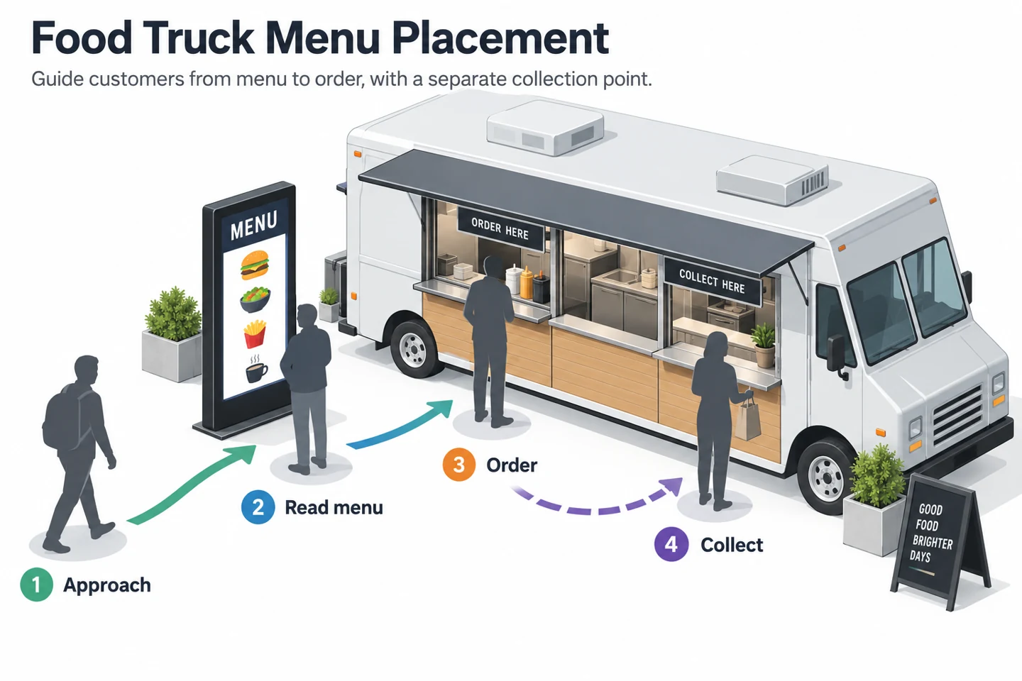 Ein Foodtruck-Plan zeigt ankommende Kunden, die vor Bestellung und Abholung ein freistehendes Menüdisplay lesen.