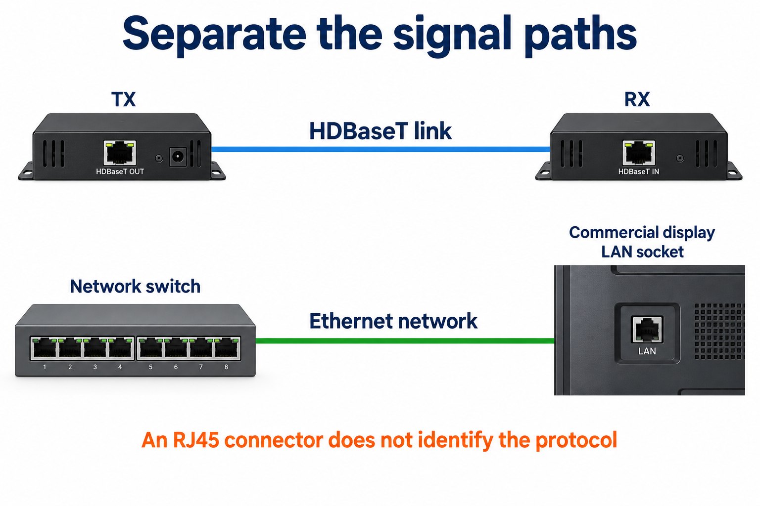 Diagramm mit getrennten Verbindungen zwischen HDBaseT-Sender und -Empfänger sowie Ethernet-Switch und LAN-Anschluss.