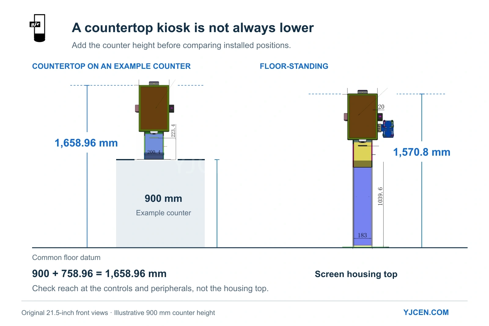 Kiosk height comparison: an example 900 mm counter plus a 758.96 mm desktop housing reaches 1,658.96 mm, versus 1,570.8 mm for the floor-standing housing.
