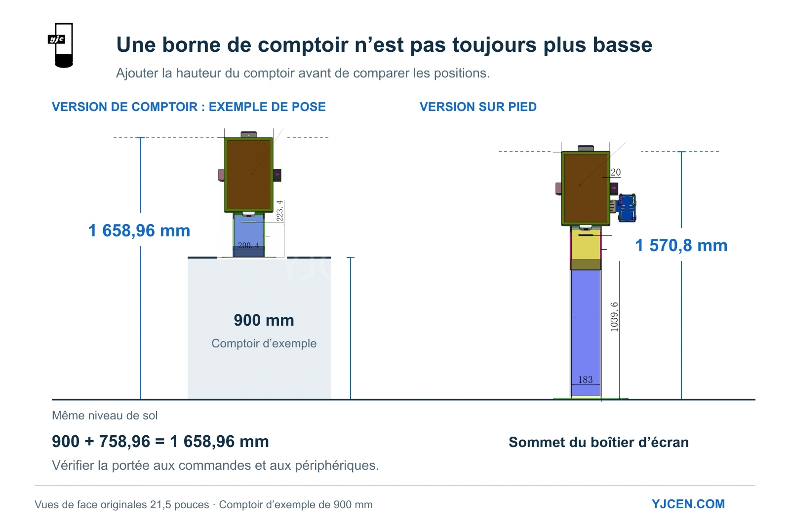 Comparaison des hauteurs : comptoir d’exemple de 900 mm plus boîtier de 758,96 mm, soit 1 658,96 mm, contre 1 570,8 mm pour la borne sur pied.