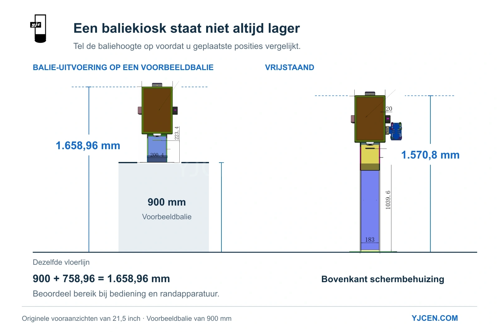 Hoogtevergelijking: voorbeeldbalie van 900 mm plus baliebehuizing van 758,96 mm is 1.658,96 mm, tegenover 1.570,8 mm voor de vrijstaande behuizing.