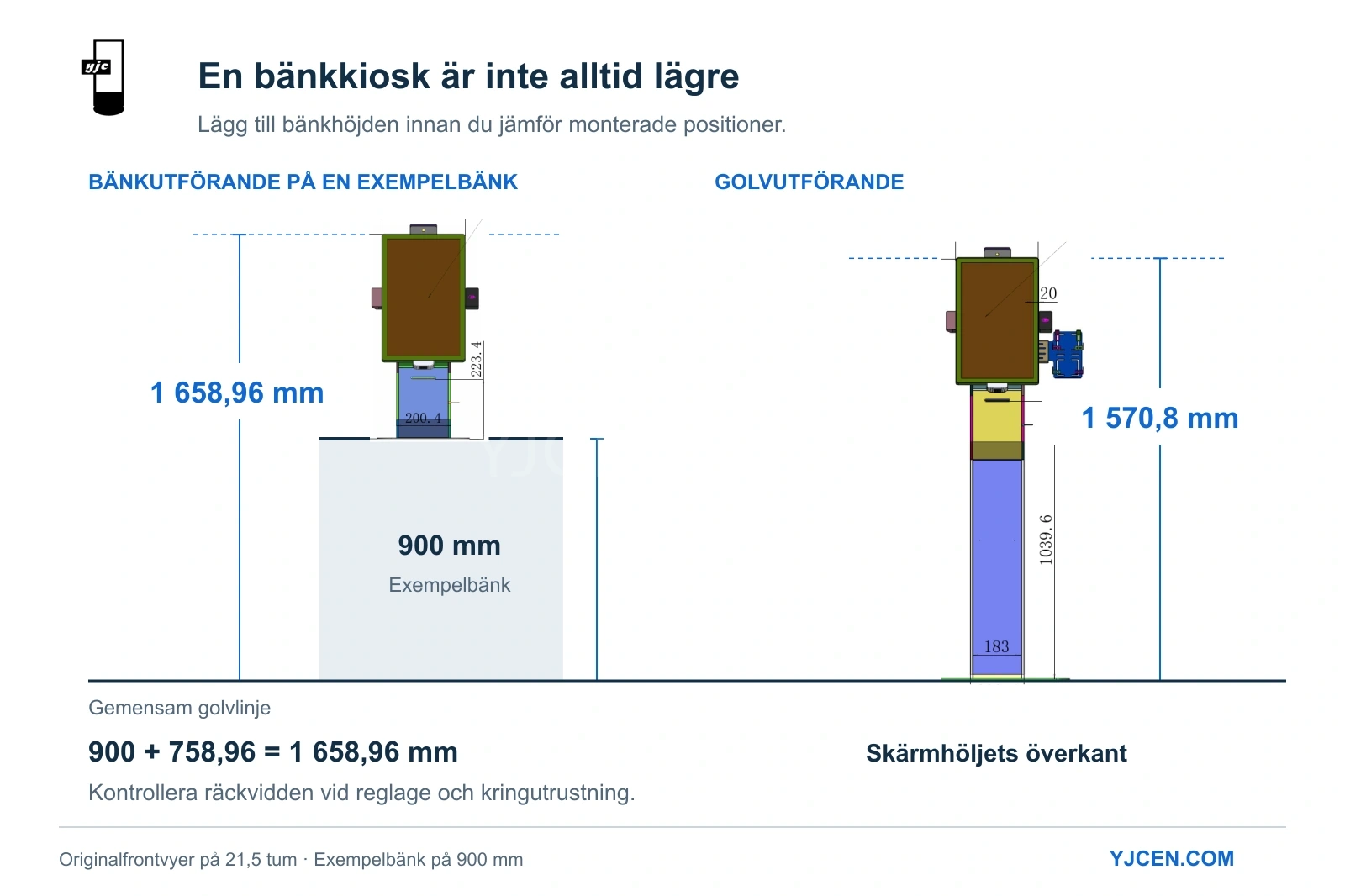 Höjdjämförelse: exempelbänk på 900 mm plus bänkhölje på 758,96 mm blir 1 658,96 mm, mot 1 570,8 mm för golvmodellens hölje.