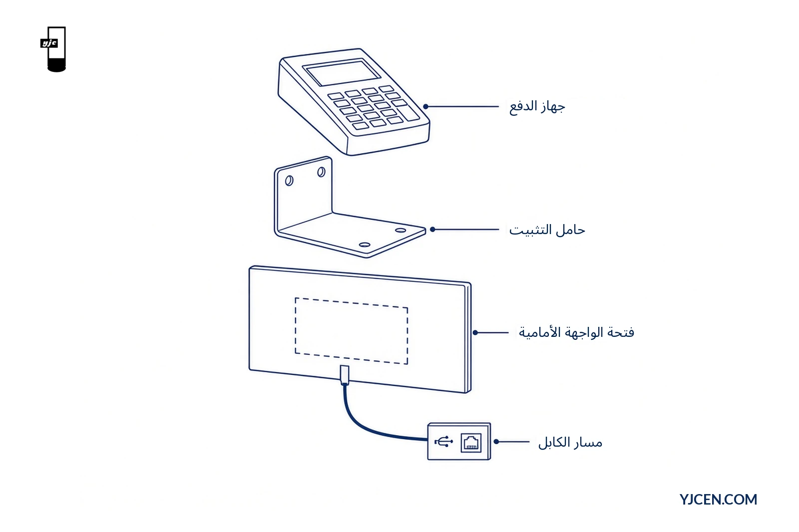 رسم تفصيلي مفكَّك يوضح جهاز الدفع وحامل التثبيت وفتحة الواجهة الأمامية ومسار الكابل إلى منفذي USB وEthernet