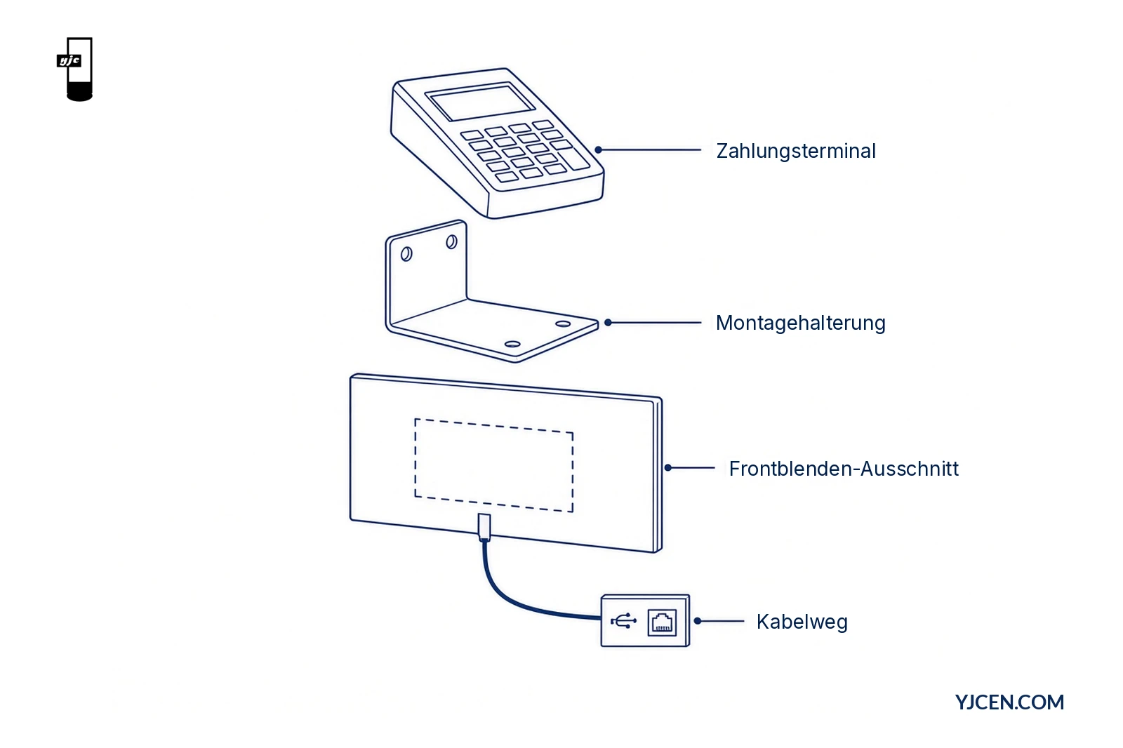 Explosionsdarstellung mit Zahlungsterminal, Montagehalterung, Frontblenden-Ausschnitt und Kabelweg zu den USB- und Ethernet-Anschlüssen