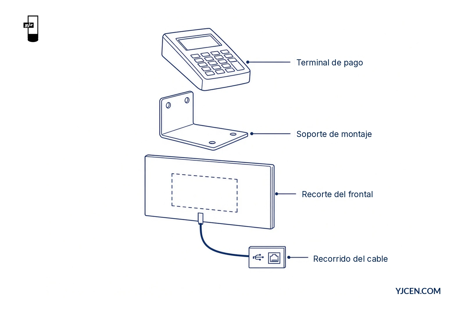 Vista despiezada con el terminal de pago, el soporte de montaje, el recorte del frontal y el recorrido del cable hacia las interfaces USB y Ethernet
