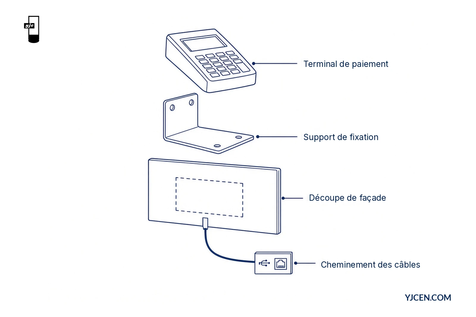 Vue éclatée montrant le terminal de paiement, le support de fixation, la découpe de façade et le cheminement des câbles vers les interfaces USB et Ethernet