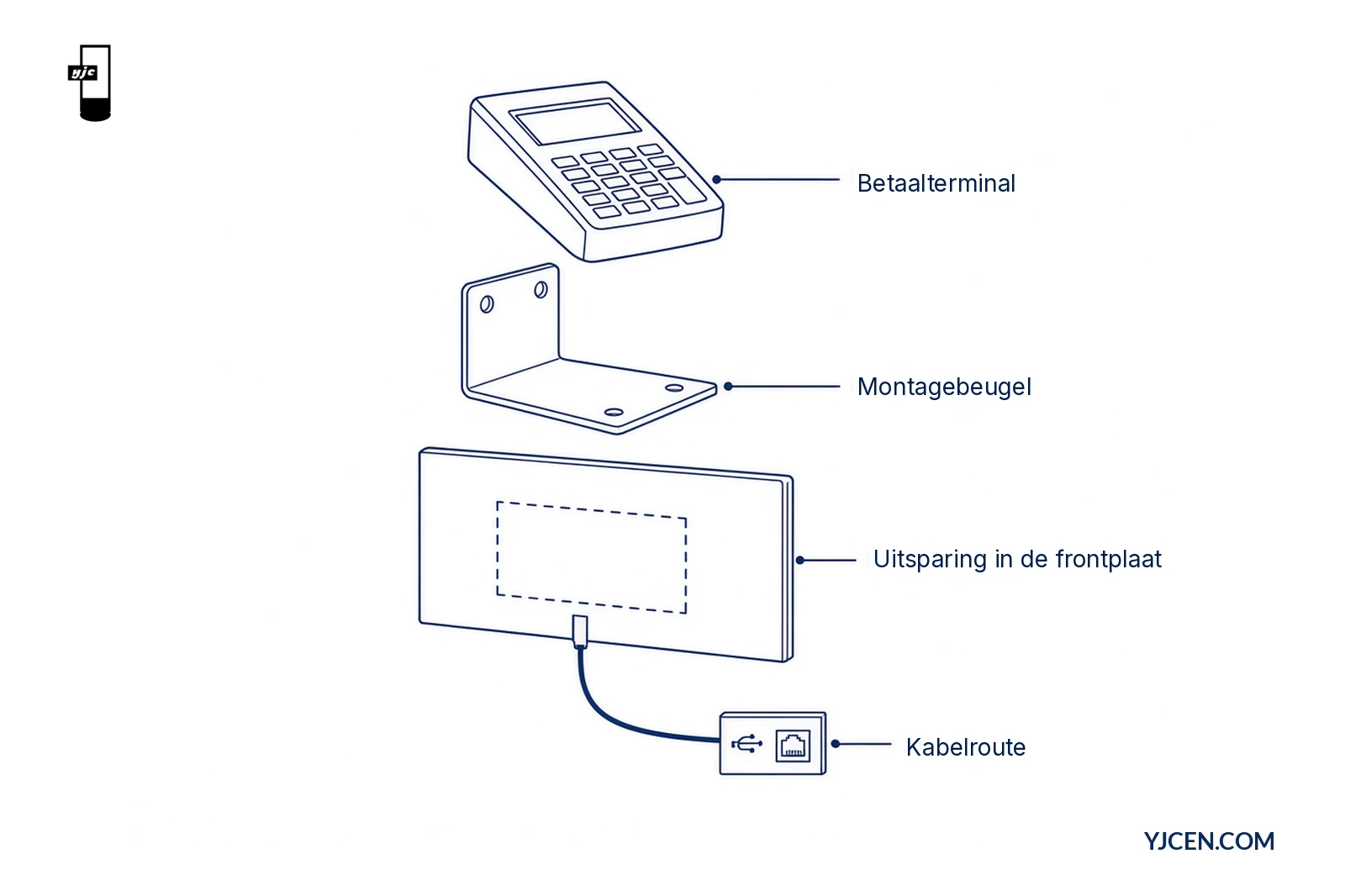 Explosietekening met betaalterminal, montagebeugel, uitsparing in de frontplaat en kabelroute naar de USB- en Ethernet-aansluitingen