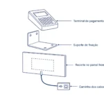 Vista explodida com terminal de pagamento, suporte de fixação, recorte no painel frontal e caminho dos cabos até as interfaces USB e Ethernet
